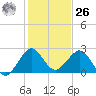 Hillsboro Beach tide chart for Tuesday, December 26, 2023