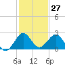 Hillsboro Beach tide chart for Wednesday, December 27, 2023