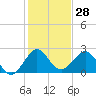 Hillsboro Beach tide chart for Thursday, December 28, 2023