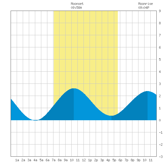 Hillsboro Beach tide chart for Saturday, December 30, 2023