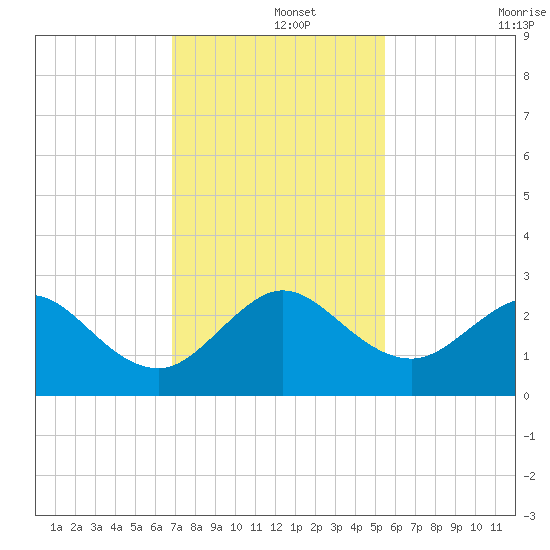 Hillsboro Beach tide chart for Sunday, December 3, 2023