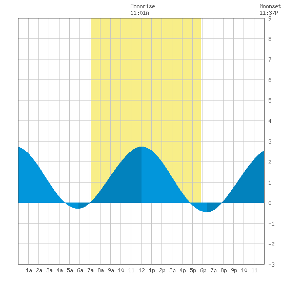 Hillsboro Beach tide chart for Tuesday, January 16, 2024