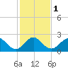 Hillsboro Beach tide chart for Monday, January 1, 2024