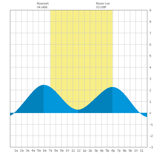 Hillsboro Beach tide chart for Monday, January 22, 2024