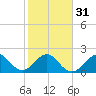 Hillsboro Beach tide chart for Wednesday, January 31, 2024