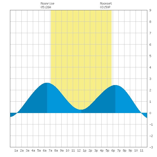 Hillsboro Beach tide chart for Tuesday, January 9, 2024