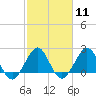 Hillsboro Beach tide chart for Sunday, February 11, 2024