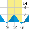 Hillsboro Beach tide chart for Wednesday, February 14, 2024