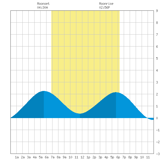 Hillsboro Beach tide chart for Tuesday, February 20, 2024