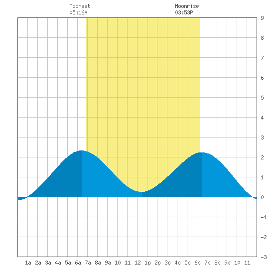 Hillsboro Beach tide chart for Wednesday, February 21, 2024