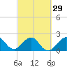 Hillsboro Beach tide chart for Thursday, February 29, 2024