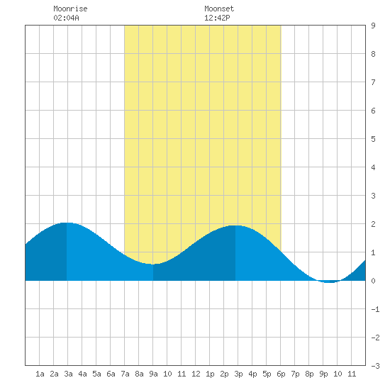 Hillsboro Beach tide chart for Sunday, February 4, 2024
