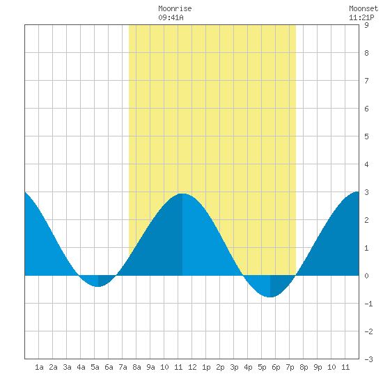 Hillsboro Beach tide chart for Wednesday, March 13, 2024