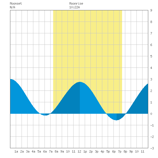 Hillsboro Beach tide chart for Thursday, March 14, 2024