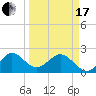 Hillsboro Beach tide chart for Sunday, March 17, 2024