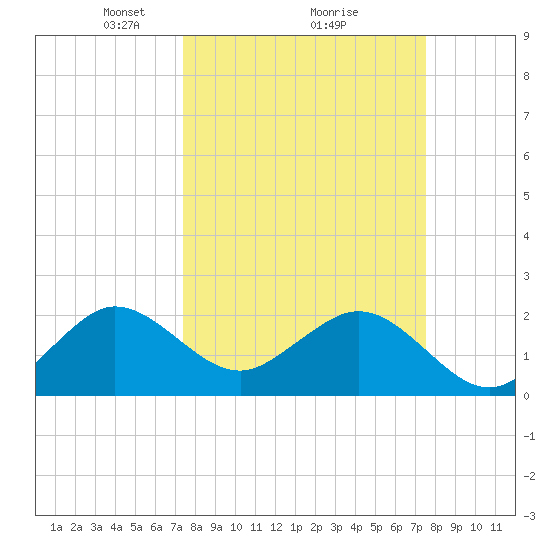 Hillsboro Beach tide chart for Monday, March 18, 2024