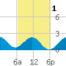 Hillsboro Beach tide chart for Friday, March 1, 2024