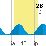 Hillsboro Beach tide chart for Tuesday, March 26, 2024
