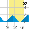 Hillsboro Beach tide chart for Wednesday, March 27, 2024