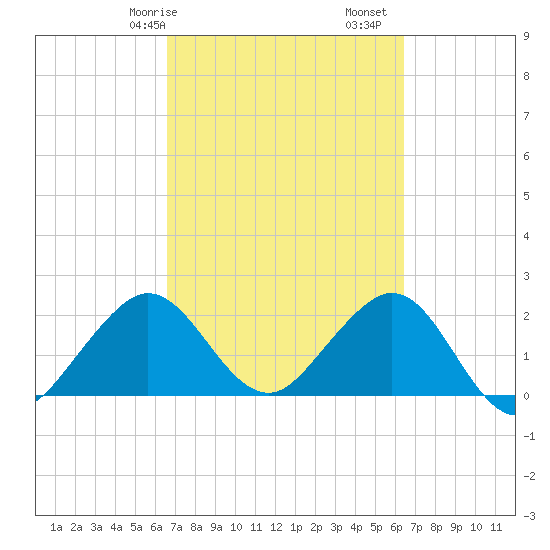 Hillsboro Beach tide chart for Thursday, March 7, 2024