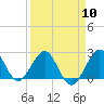 Hillsboro Beach tide chart for Wednesday, April 10, 2024