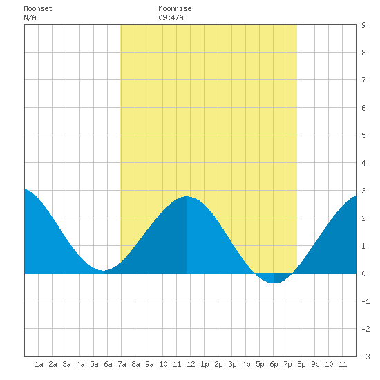 Hillsboro Beach tide chart for Friday, April 12, 2024