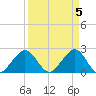 Hillsboro Beach tide chart for Friday, April 5, 2024