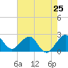 Hillsboro Beach tide chart for Saturday, May 25, 2024