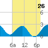 Hillsboro Beach tide chart for Sunday, May 26, 2024