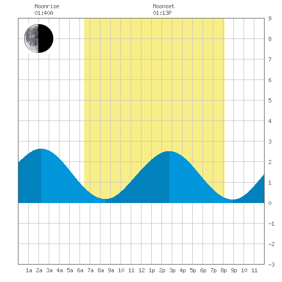 Hillsboro Beach tide chart for Thursday, May 30, 2024
