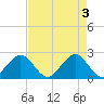 Hillsboro Beach tide chart for Friday, May 3, 2024