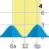 Hillsboro Beach tide chart for Saturday, May 4, 2024