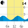 Hillsboro Beach tide chart for Friday, June 14, 2024