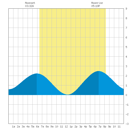 Hillsboro Beach tide chart for Tuesday, June 18, 2024