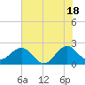 Hillsboro Beach tide chart for Tuesday, June 18, 2024