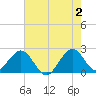 Hillsboro Beach tide chart for Sunday, June 2, 2024