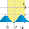Hillsboro Beach tide chart for Monday, July 1, 2024