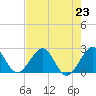 Hillsboro Beach tide chart for Tuesday, July 23, 2024