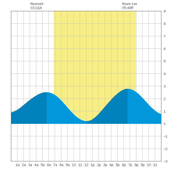 Hillsboro Beach tide chart for Friday, August 16, 2024