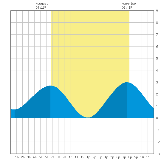 Hillsboro Beach tide chart for Saturday, August 17, 2024