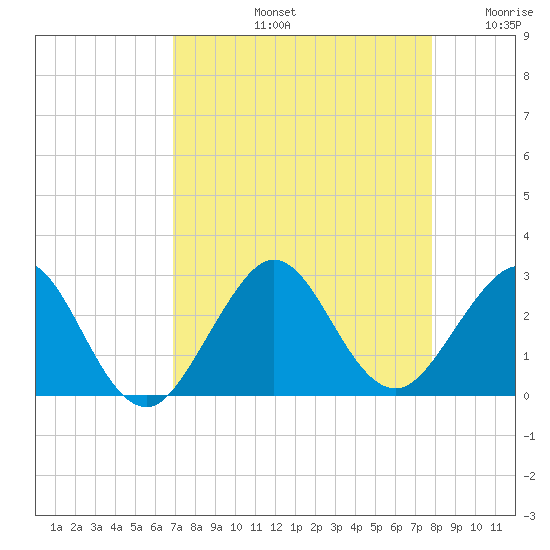 Hillsboro Beach tide chart for Friday, August 23, 2024