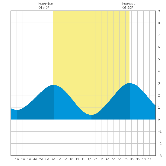 Hillsboro Beach tide chart for Saturday, August 31, 2024