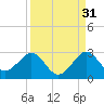 Hillsboro Beach tide chart for Saturday, August 31, 2024