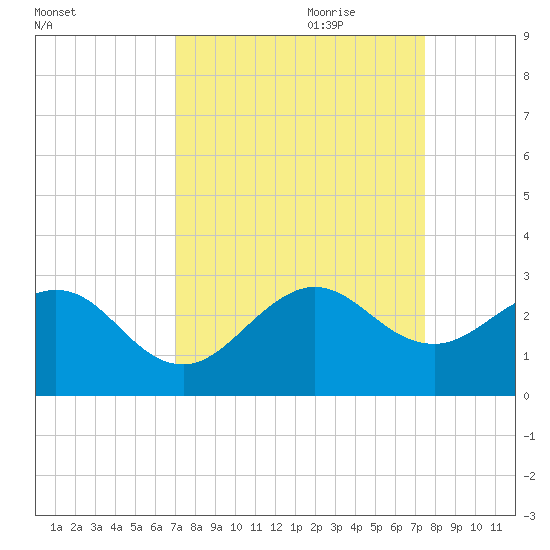 Hillsboro Beach tide chart for Tuesday, September 10, 2024