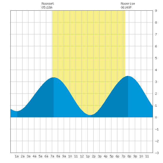Hillsboro Beach tide chart for Monday, September 16, 2024
