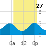 Hillsboro Beach tide chart for Friday, September 27, 2024