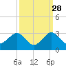 Hillsboro Beach tide chart for Saturday, September 28, 2024