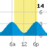 Hillsboro Beach tide chart for Monday, October 14, 2024