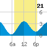 Hillsboro Beach tide chart for Monday, October 21, 2024