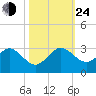 Hillsboro Beach tide chart for Thursday, October 24, 2024